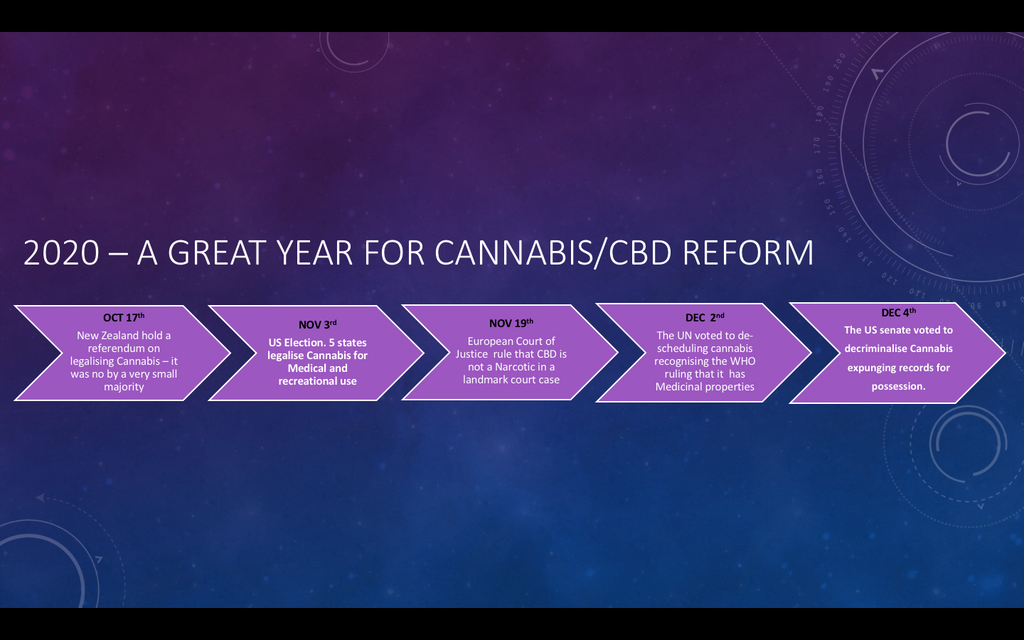 What a year its been for Cannabis/CBD reform! Heres how it has played out......